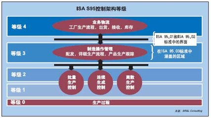 IT與自動化世界能否集成？——控制工程網視角下的網絡工程融合之路